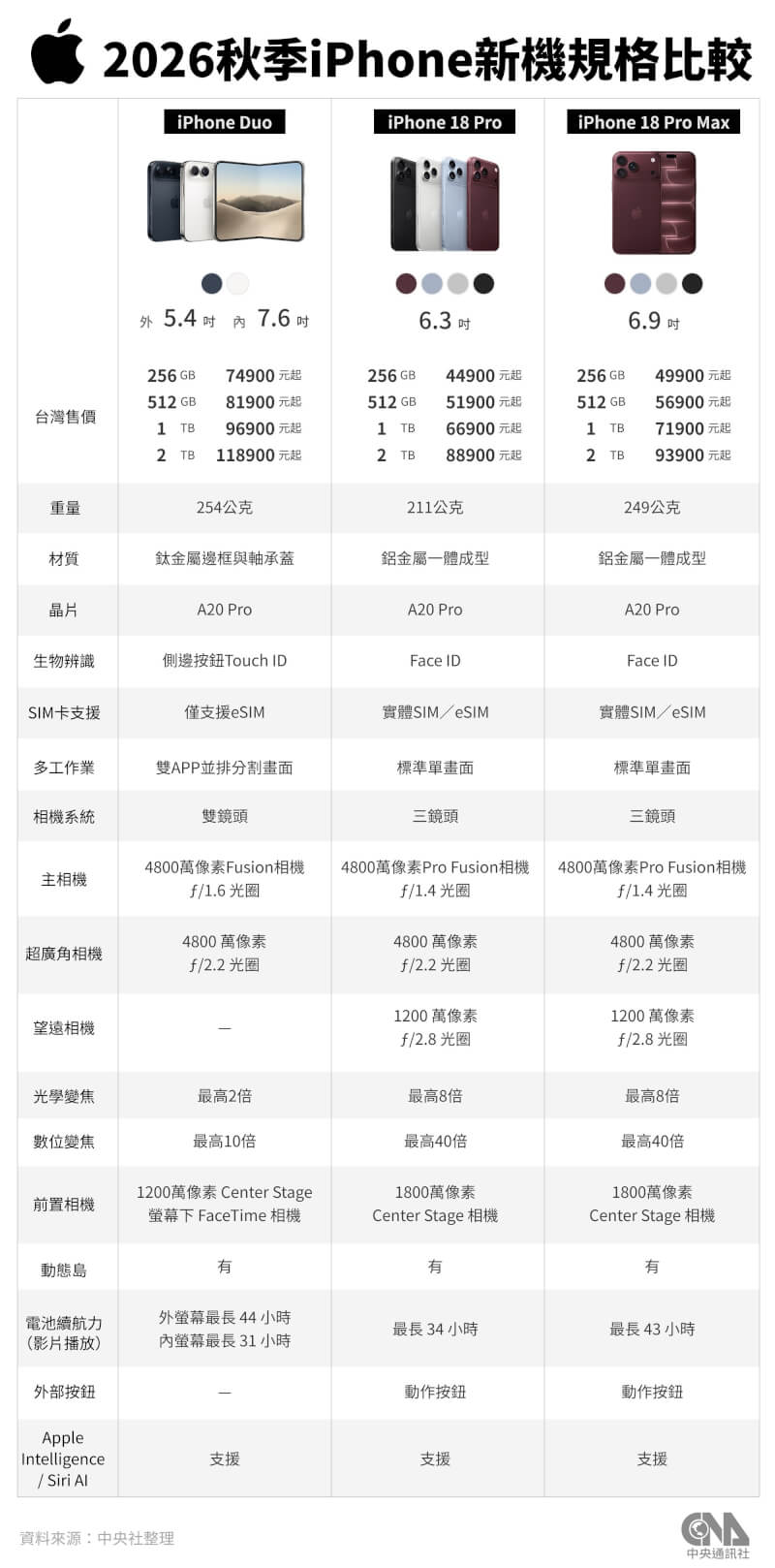 蘋果10日發表iPhone 18 Pro及Pro Max，台灣售價是4萬4900元與4萬9900元起。（中央社製圖）