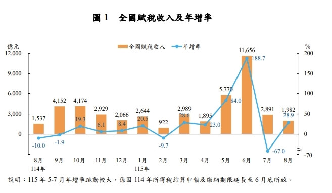 (圖取自財政部網頁mof.gov.tw)