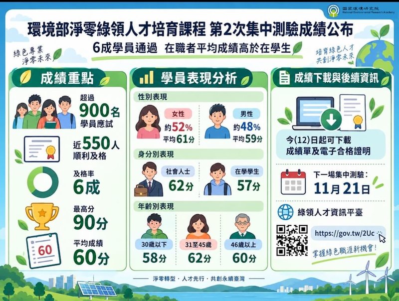 環境部推動淨零綠領人才培育課程，環境部表示，集中測驗成績12日公布，這次測驗整體平均成績為60分，及格率為6成，學員可開始下載成績單及電子合格證明。（環境部提供）中央社記者吳欣紜傳真  115年9月12日