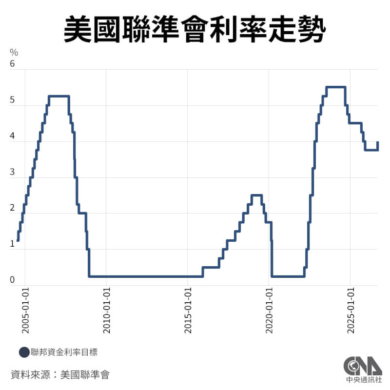 美國聯邦準備理事會16日召開利率決策會議，宣布升息1碼。（中央社製圖）