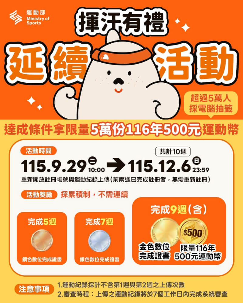 運動部「揮汗有禮」活動17日宣布加碼，只要達成任務有機會獲得限量5萬份500元運動幣。（圖取自facebook.com/p/運動部Ministry-of-Sports-61580258612349/）
