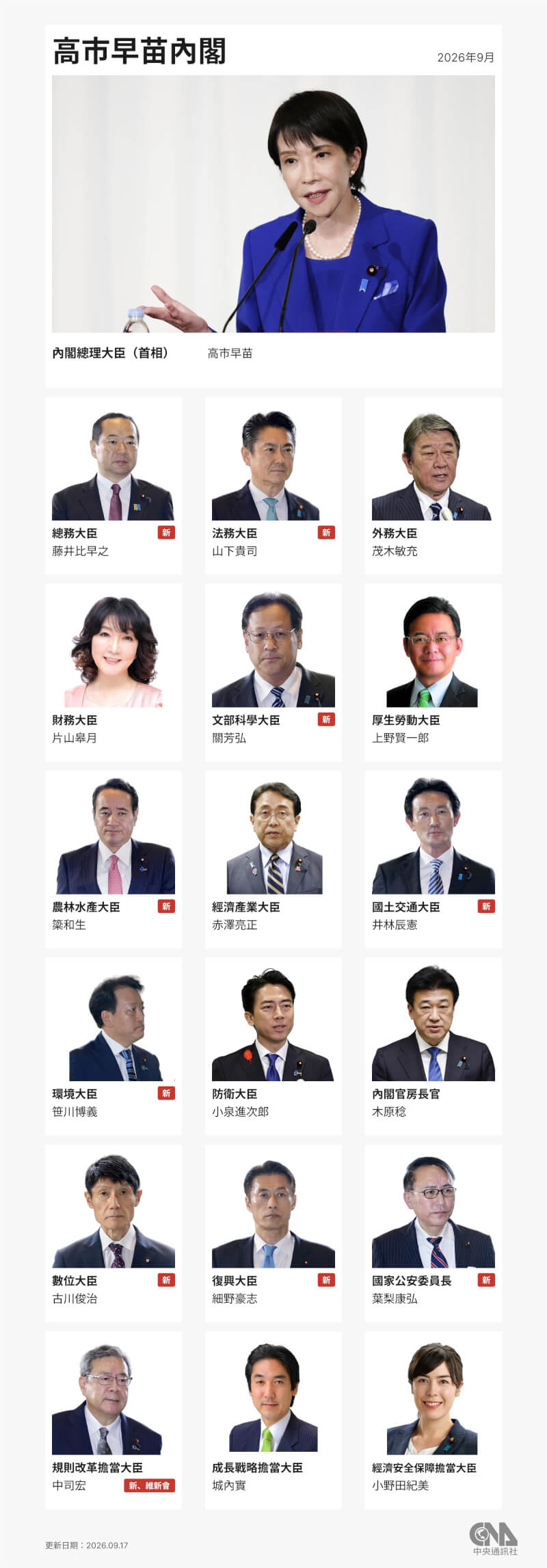日本首相高市早苗17日进行内阁改组，其中有8人留任、7人首度入阁、曾任阁员的3人再度入阁。（中央社制图）