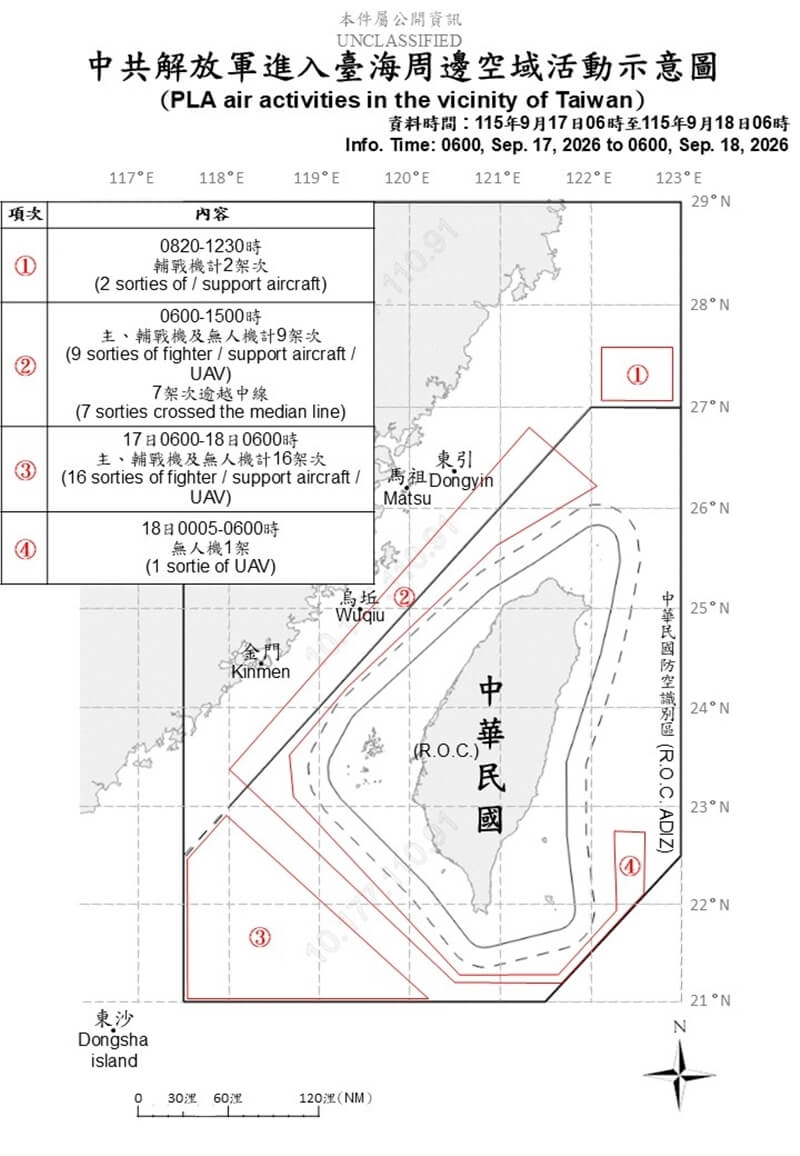 國防部表示，自17日上午6時至18日上午6時，偵獲共機28架次，以及7艘共艦、2艘公務船，總計中共37機艦船持續在台海周邊活動。（圖取自國防部網頁mnd.gov.tw）