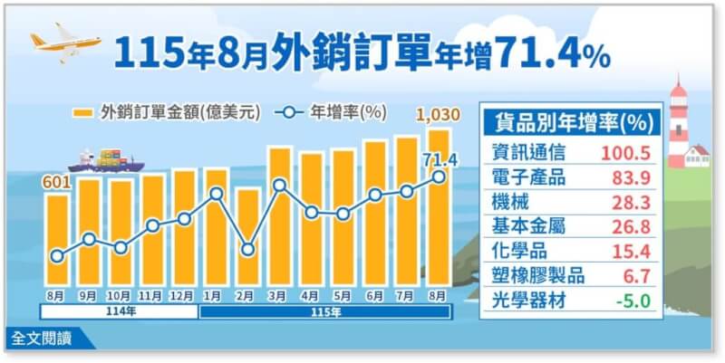 115年8月外銷訂單。（經濟部提供）