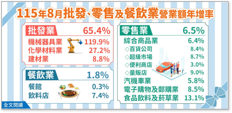 115年8月批發業營業額年增65.4%；零售業年增6.5%；餐飲業年增1.8%。（經濟部提供）