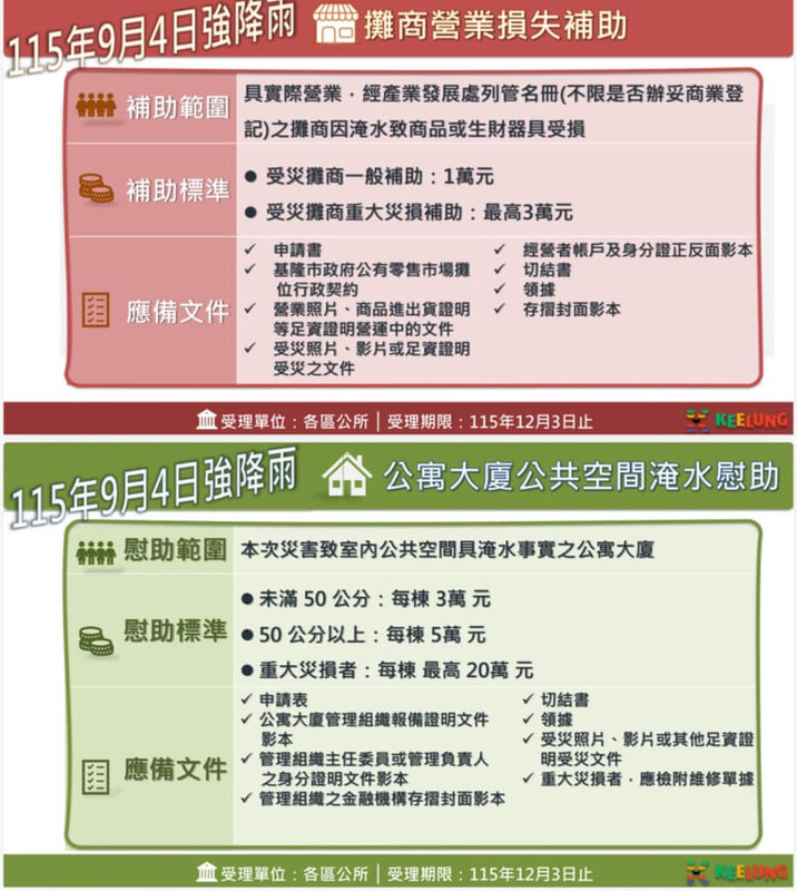 基隆市9月4日強降雨，造成部分地區淹水，市府擴大補助對象，納入公寓大廈公共空間及受災攤商，公寓大廈若有重大災損，可檢附維修單據申請專案補助，每棟最高新台幣20萬元，淹水50公分以上補助5萬元。（基隆市政府提供）中央社記者王朝鈺傳真　115年9月23日