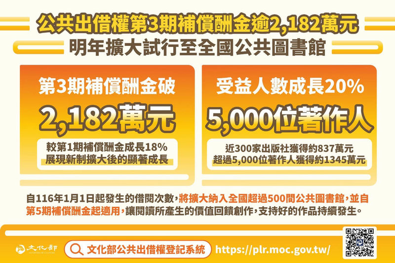 為支持創作及出版產業發展，文化部持續辦理「公共出借權」計畫，第3期補償金共新台幣2182萬元，24日起開始撥付。（文化部提供）中央社記者邱祖胤傳真　115年9月24日