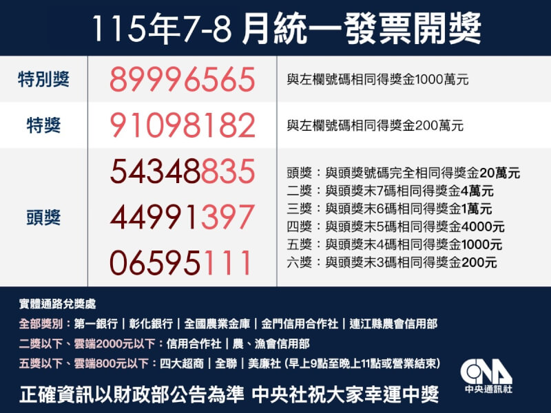 統一發票115年7-8月中獎號碼。（中央社製圖）