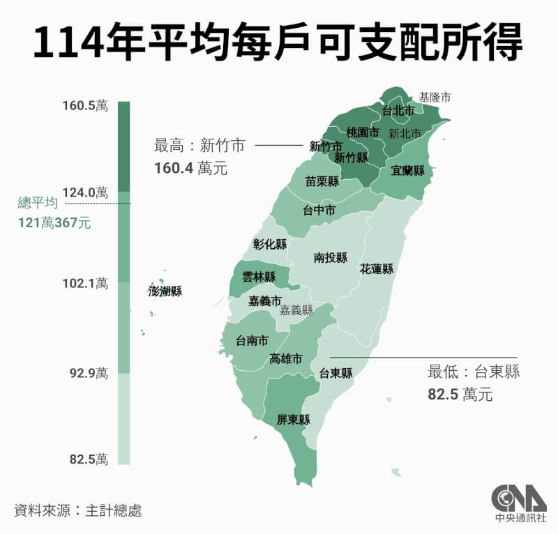 114年全體家庭平均每戶可支配所得為新台幣121萬元，續創歷史新高。以縣市別來看，新竹市穩坐冠軍、以160.4萬元稱霸，新竹縣以156.9萬元的表現超車台北市、躍居第2，台北市退居第3，每戶可支配所得平均為155.4萬元。（中央社製圖）