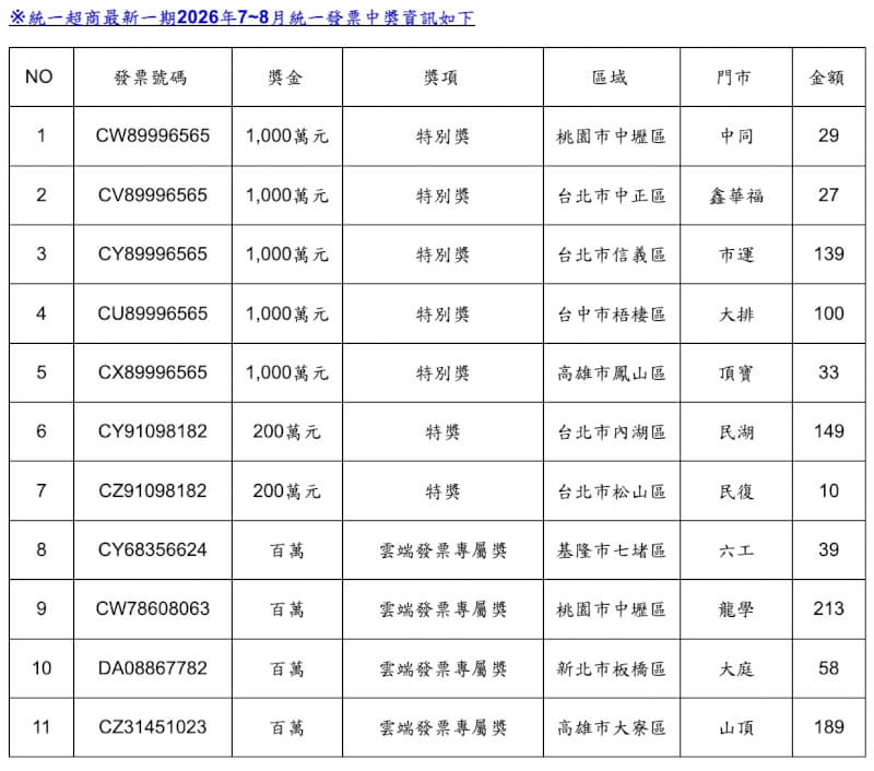 統一超商今年7、8月統一發票中獎資訊。（統一超商提供）