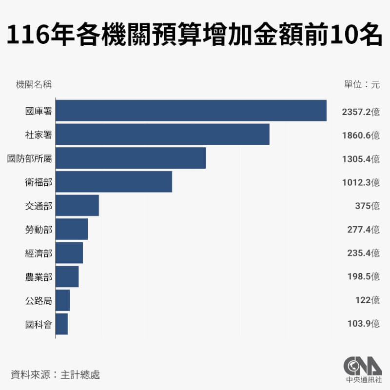 從增加金額來看,國庫署因全民普發現金1萬元增加超過2350億經費最多,社會及家庭署則因兒少成長津貼增加超過1860億元預算。(中央社製圖)