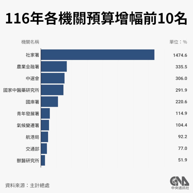 成長幅度方面,社家署成長幅度1474.6%最多,農業金融署因新增投資全國農業金庫經費20億元,增幅達335.5%排名第2。(中央社製圖)
