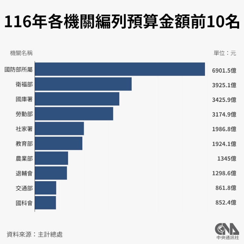 116年度總預算案,有8個歲出機關公務預算規模破千億,國防部所屬機關編列預算數最高。(中央社製圖)