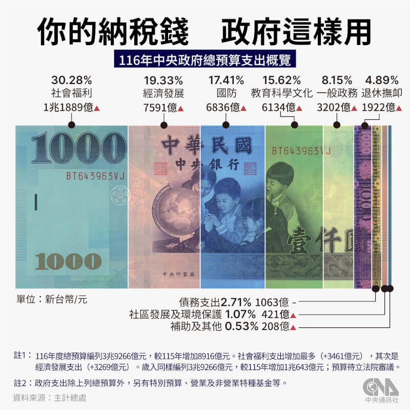 116年度總預算歲出編列3.9兆元，社會福利支出共1兆1889億元占逾3成最多。（中央社製圖）