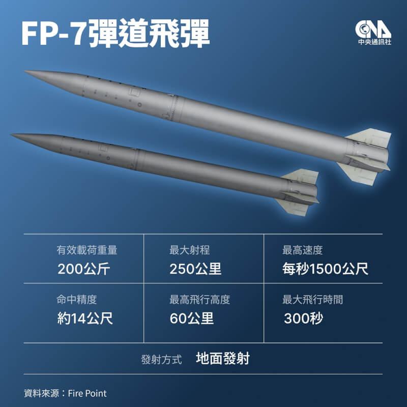 烏克蘭已首度在實戰中部署FP-7戰術彈道飛彈。（中央社製圖）