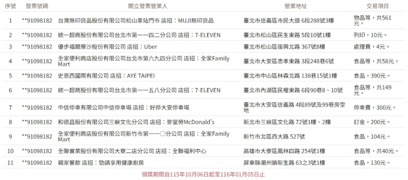 200萬特獎清冊。（圖取自財政部稅務入口網網頁etax.nat.gov.tw）