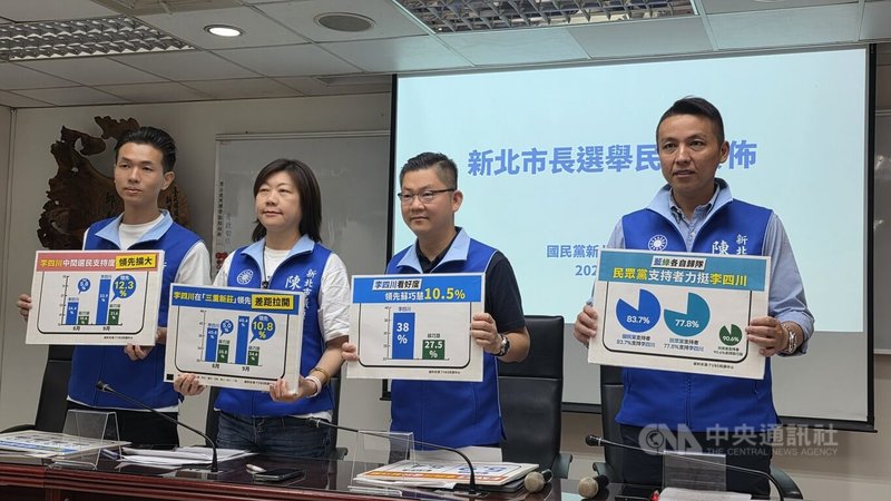 國民黨新北市議會黨團書記長陳儀君（左2）、黨團政策智庫總召黃心華（右2）及議員陳偉杰（右1）、呂家愷（左1）7日舉行記者會，公布新北市長選舉最新民調，國民黨參選人李四川以42.6%支持度領先民進黨蘇巧慧35.9%，雙方差距6.7個百分點。中央社記者王鴻國攝　115年10月7日