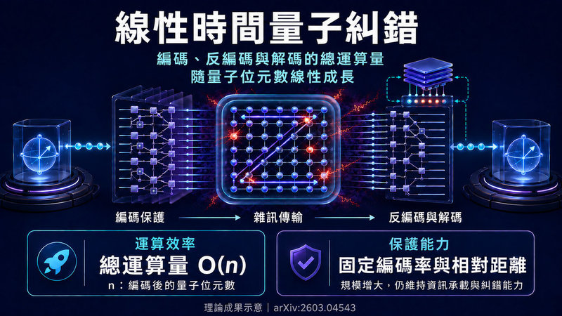 圖為鴻海研究院量子計算研究所入選FOCS 2026的「線性時間編解碼的量子錯誤更正碼」示意圖。（鴻海提供）中央社記者鍾榮峰傳真　115年10月8日