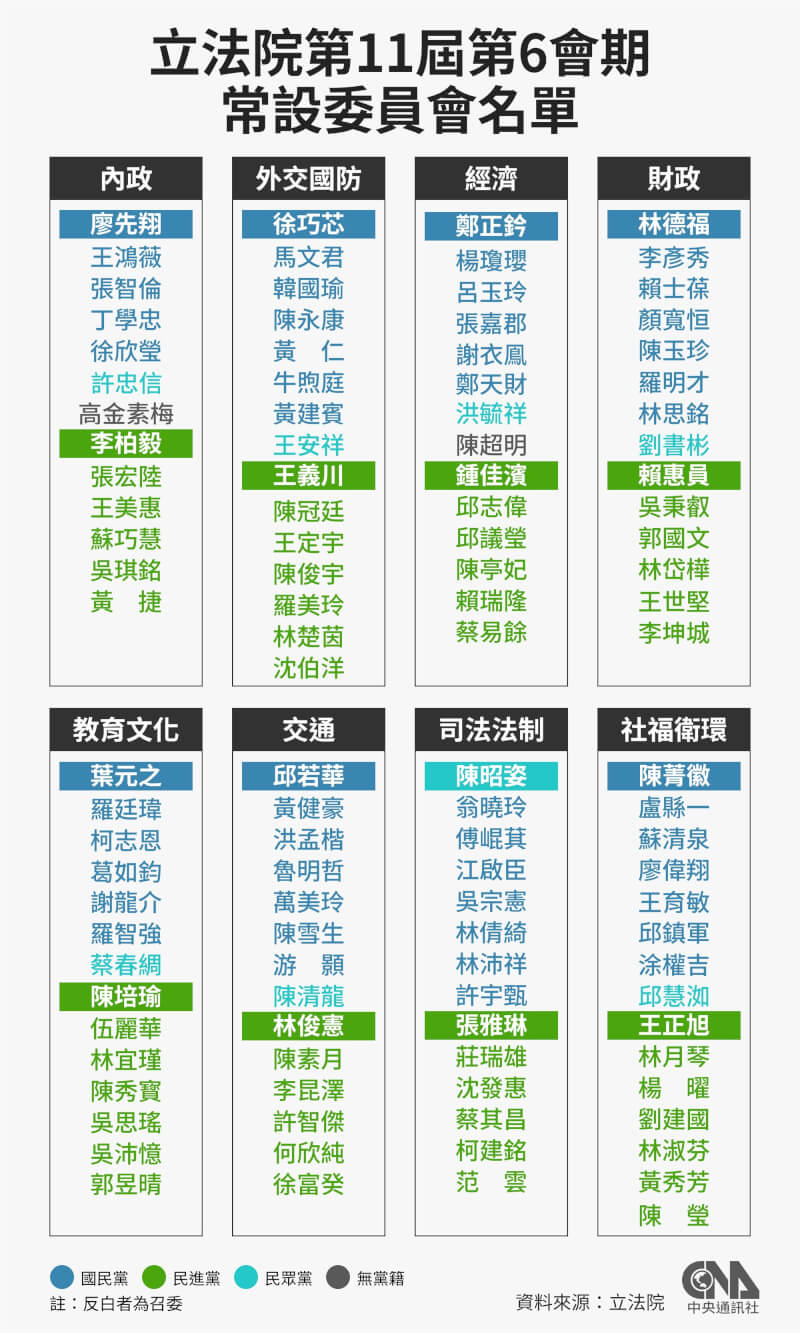 立法院新會期8個常設委員會召委名單。（中央社製圖）