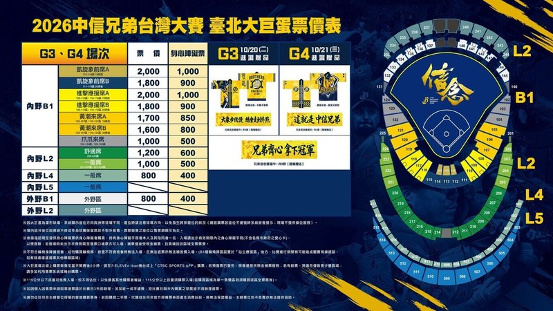 2026中華職棒總冠軍賽（台灣大賽）17日開打，中信兄弟球團13日宣布，20、21日主場賽事門票將自15日起陸續開放優先購票，16日晚間全面開賣。圖為兄弟主場票價圖。（中信兄弟提供）中央社記者謝靜雯傳真　115年10月13日