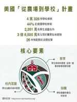 從農場到學校 告別肥胖