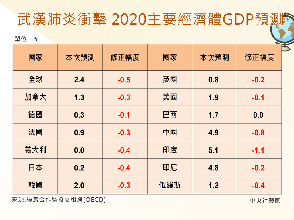 武漢肺炎衝擊主要經濟體gdp預測 圖表新聞 中央社cna