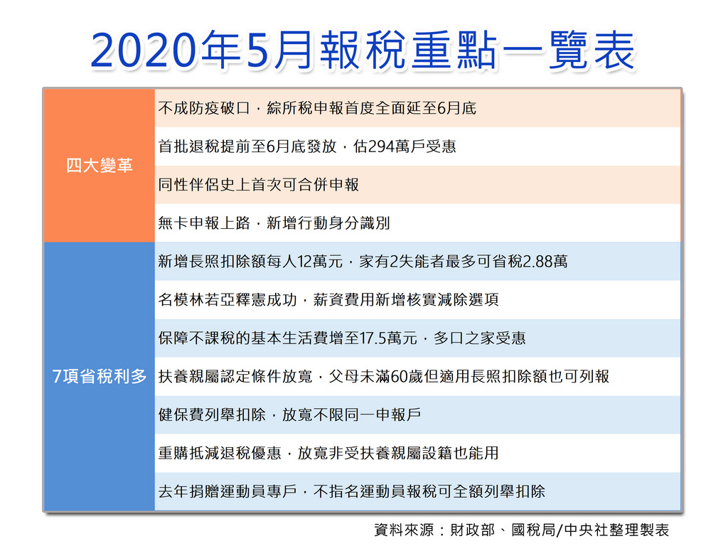 2020年5月報稅重點一覽表 圖表新聞 中央社cna