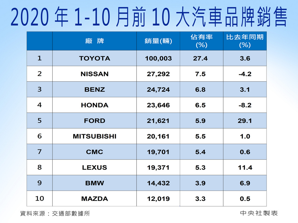 年1 10月前10大汽車品牌銷售 圖表新聞 中央社cna