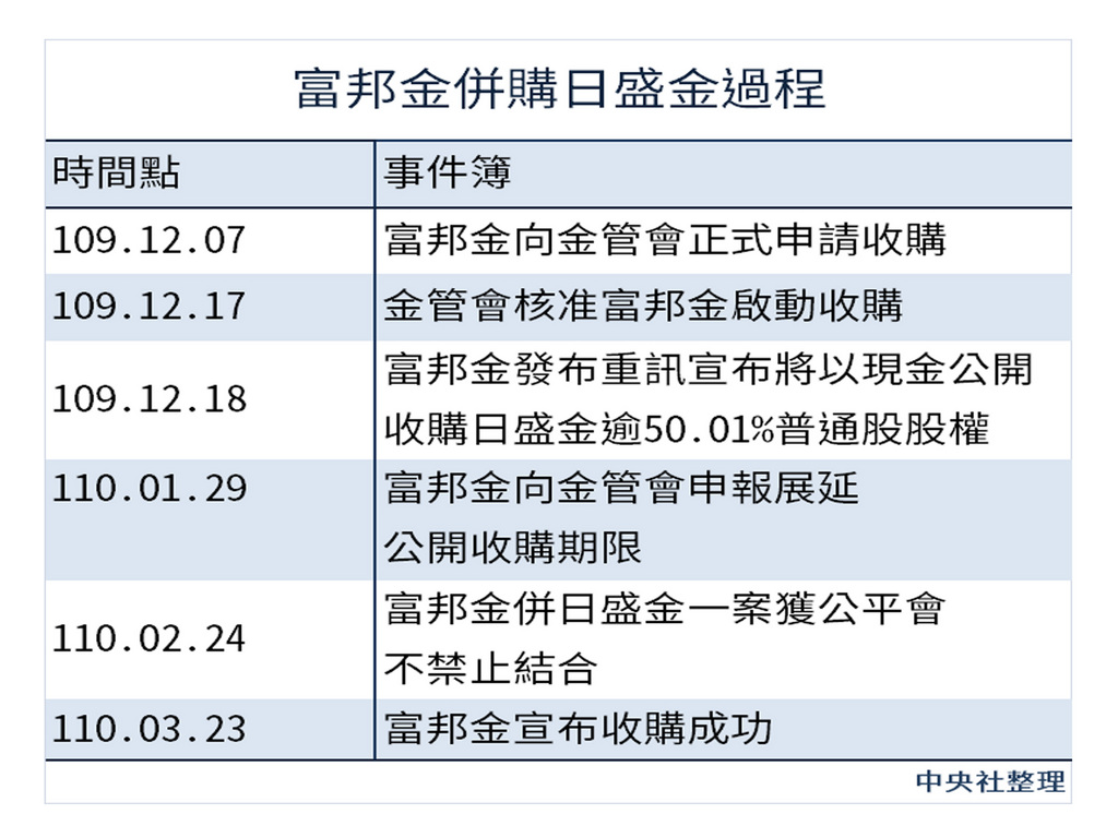 富邦金成功收購日盛金國內金金併開先河 圖表新聞 中央社cna