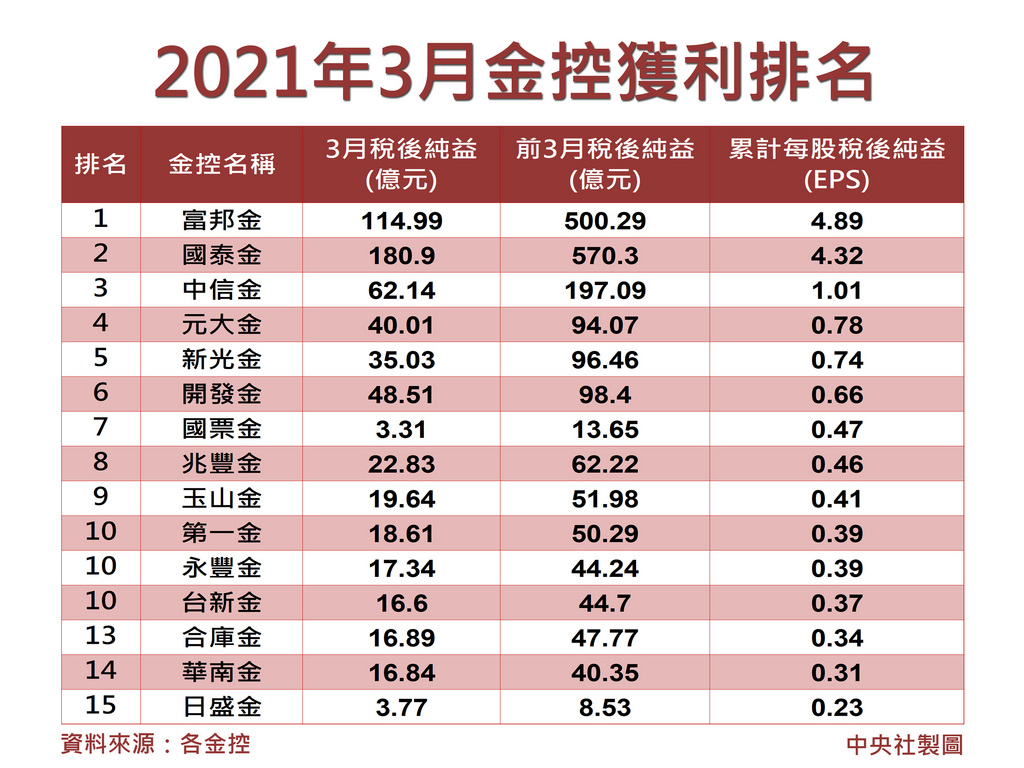 金控首季賺19億創同期新高富邦金居eps獲利王 圖表新聞 中央社cna