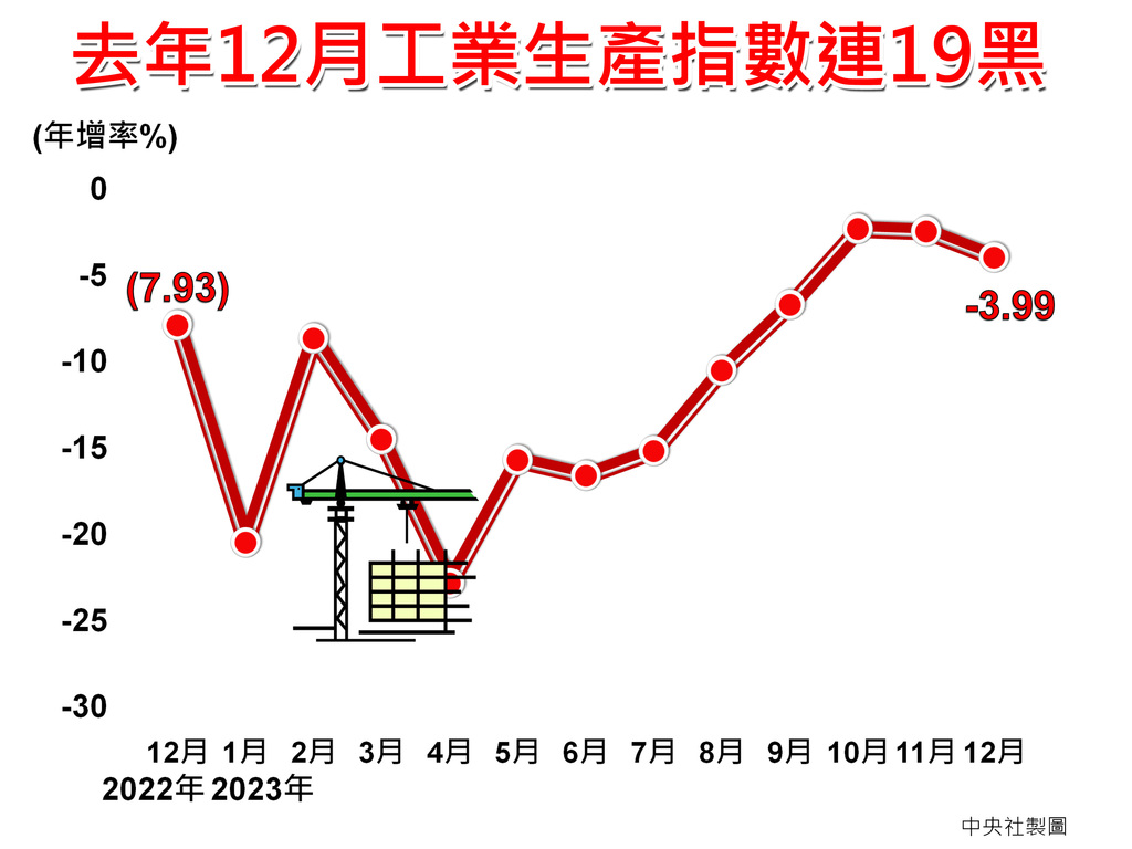 2023年12月工業生產指數連19黑史上最長衰退紀錄| 圖表新聞| 中央社CNA