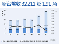 新台幣爆量重貶1.91角 創近5個月新低