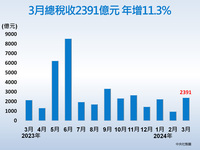 3月稅收2391億元 年增逾1成