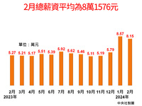 前2月實質月薪 連2年負成長