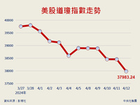 憂心中東局勢賣壓湧現 美股挫跌