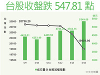 中東局勢衝擊市場信心 台股重挫547點
