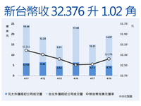 新台幣放量強升1.02角 收32.376元