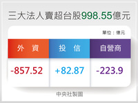 三大法人賣超台股998.55億元