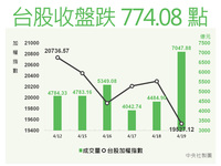 台股爆量崩跌終場挫774點 創史上單日最大跌點