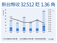 利空罩頂股匯雙殺 新台幣收32.512元創近8年新低