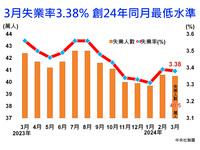 3月失業率3.38% 創24年同月最低水準