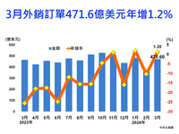 3月外銷訂單471.6億美元年增1.2%