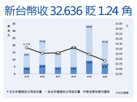 新台幣爆量貶破32.6元 改寫近8年新低