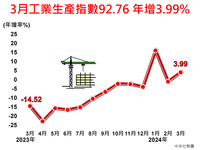 3月工業生產指數年增3.99%