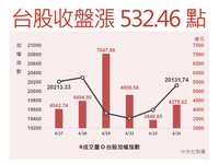台股飆漲532點 收復2萬點大關