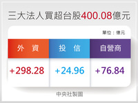三大法人買超台股400億元
