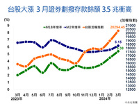 台股火熱 3月證券劃撥存款餘額衝高