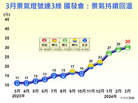 3月景氣燈號連3綠