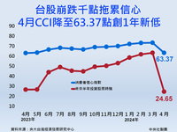 4月CCI降至63.37點創1年新低