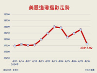 高利率可能維持更久 美股重挫